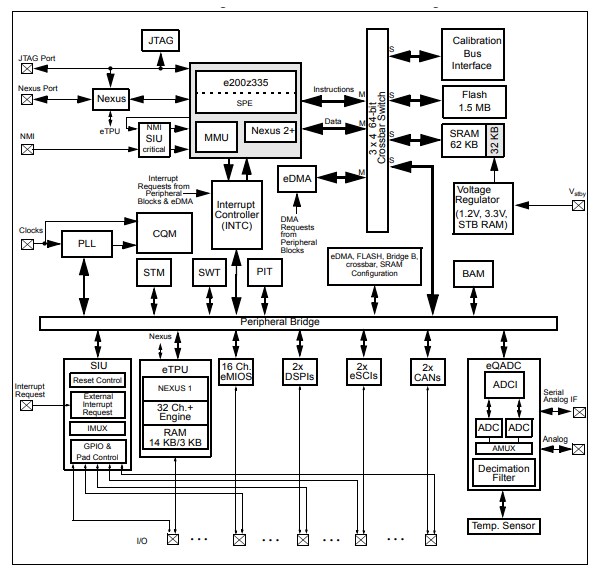 Block Diagram - STMicroelectronics SPC5 Automotive Powertrain Microcontrollers